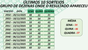 Últimos 10 resultados - Grupo de dezenas